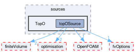 src/optimisation/adjointOptimisation/adjoint/fvOptions/sources/TopO