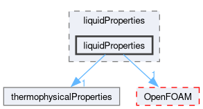 src/thermophysicalModels/thermophysicalProperties/liquidProperties/liquidProperties
