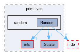 src/OpenFOAM/primitives/random