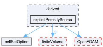 src/fvOptions/sources/derived/explicitPorositySource