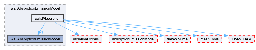 src/thermophysicalModels/radiation/submodels/wallAbsorptionEmissionModel/solidAbsorption