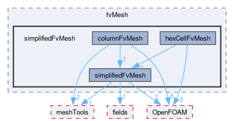 src/finiteVolume/fvMesh/simplifiedFvMesh