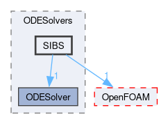 src/ODE/ODESolvers/SIBS