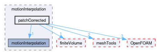 src/fvMotionSolver/motionInterpolation/patchCorrected