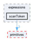src/OpenFOAM/expressions/scanToken