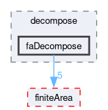 src/parallel/decompose/faDecompose