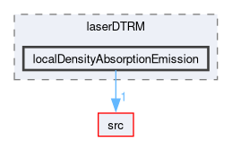 applications/solvers/multiphase/icoReactingMultiphaseInterFoam/laserDTRM/localDensityAbsorptionEmission