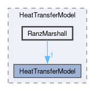 src/lagrangian/intermediate/submodels/Thermodynamic/HeatTransferModel/RanzMarshall