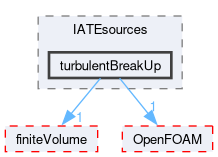 src/phaseSystemModels/reactingEuler/twoPhaseSystem/diameterModels/IATE/IATEsources/turbulentBreakUp