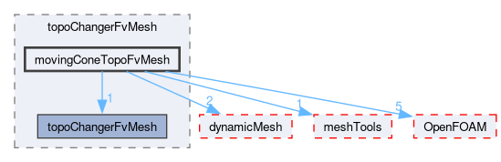 src/topoChangerFvMesh/movingConeTopoFvMesh