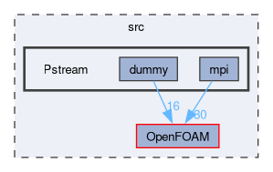 src/Pstream