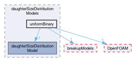 src/phaseSystemModels/reactingEuler/multiphaseSystem/populationBalanceModel/daughterSizeDistributionModels/uniformBinary