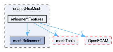 src/mesh/snappyHexMesh/refinementFeatures