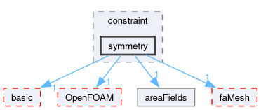 src/finiteArea/fields/faPatchFields/constraint/symmetry