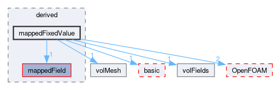src/finiteVolume/fields/fvPatchFields/derived/mappedFixedValue