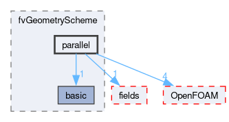 src/finiteVolume/fvMesh/fvGeometryScheme/parallel
