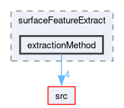 applications/utilities/surface/surfaceFeatureExtract/extractionMethod