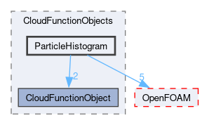 src/lagrangian/intermediate/submodels/CloudFunctionObjects/ParticleHistogram