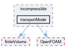 src/transportModels/incompressible/transportModel
