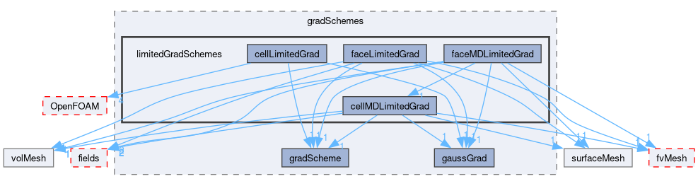 src/finiteVolume/finiteVolume/gradSchemes/limitedGradSchemes