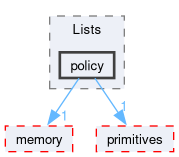 src/OpenFOAM/containers/Lists/policy