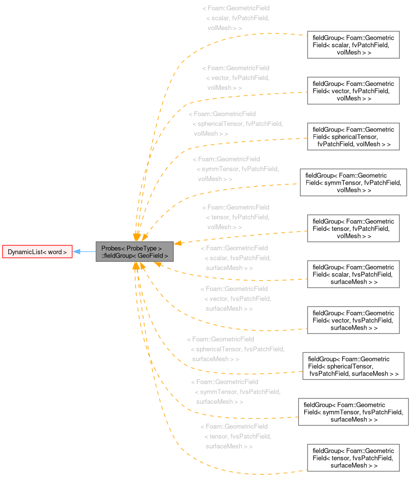 Inheritance graph