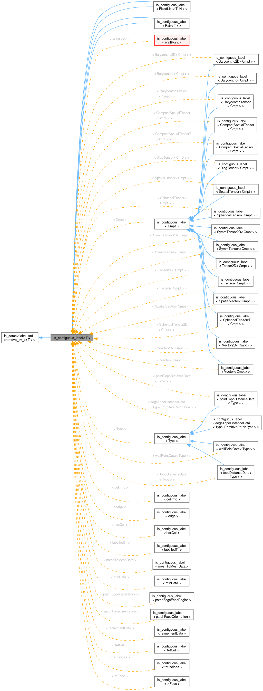 Inheritance graph