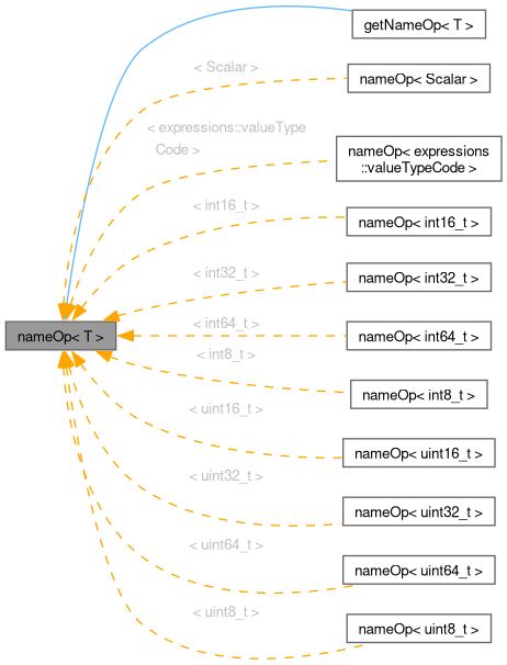 Inheritance graph