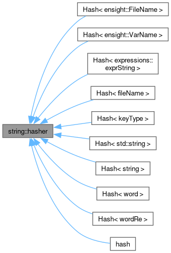 Inheritance graph